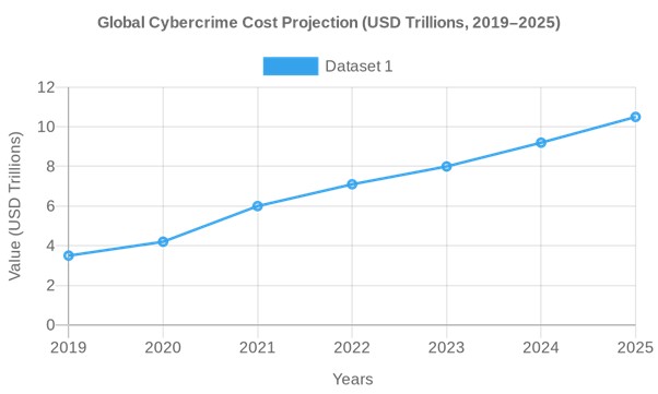 Cybercrime Cost Projection