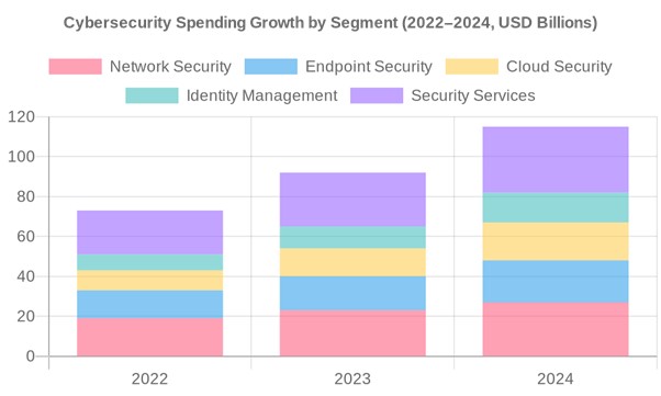 Cybersecurity Spending