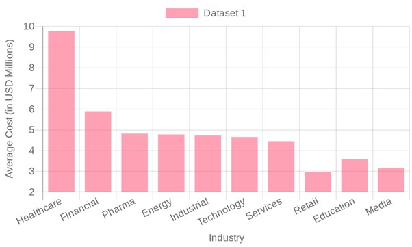 Cost of a Data Breach by Industry