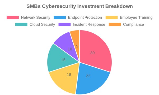 SMB Cybersecurity